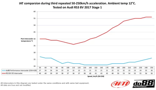 do88 Audi RS3 8V 8Y Intercooler kit MERA