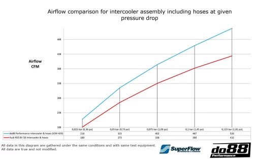 do88 Audi RS3 8V 8Y Intercooler kit MERA