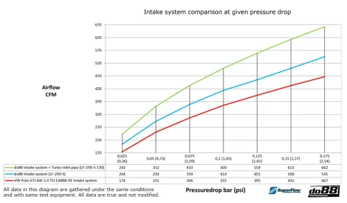 do88 Intake System + Turbo Inlet pipe for Polo AW GTI