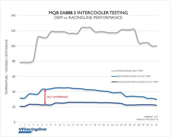 Racingline Intercooler System MQB Platform